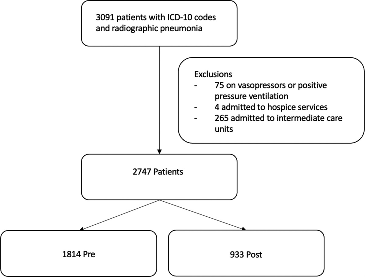 ICU Utilization After Implementation of Minor Severe Pneumonia Criteria in Real-Time Electronic Clinical Decision Support