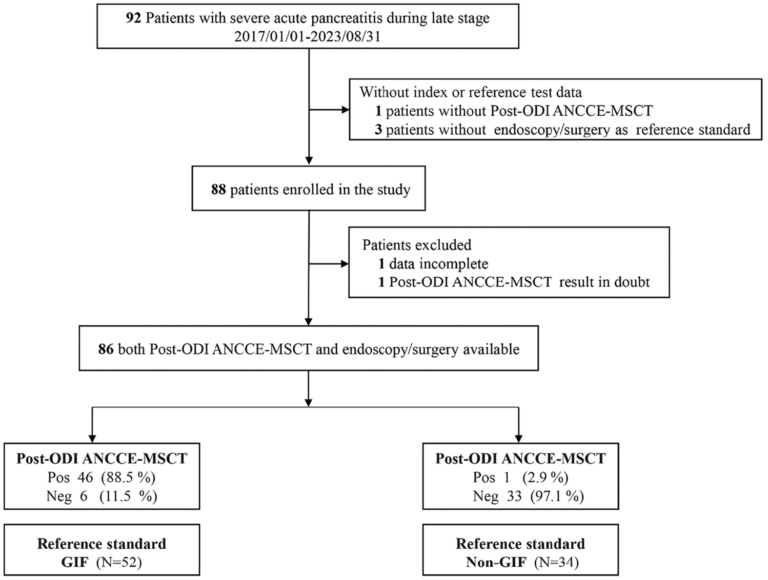 Diagnostic accuracy of abdominal contrast-enhanced multi-slice spiral CT after oral diluted iodide in a time segment for gastrointestinal fistula in patients with severe acute pancreatitis