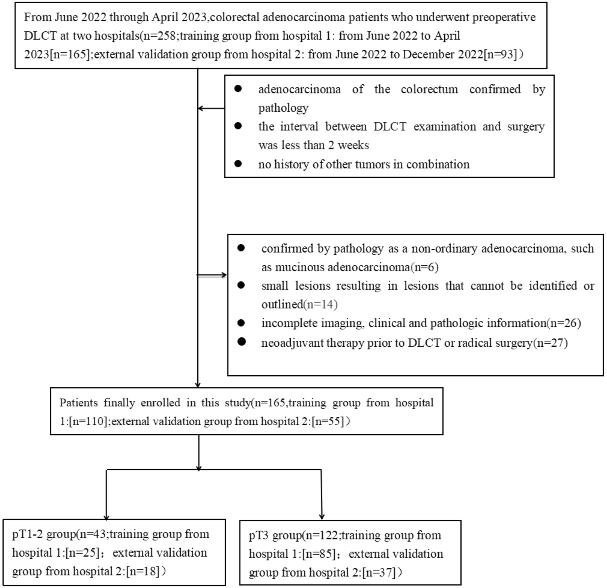 The value of preoperative diagnosis of colorectal adenocarcinoma pathological T staging based on dual-layer spectral-detector computed tomography extracellular volume fraction: a preliminary study