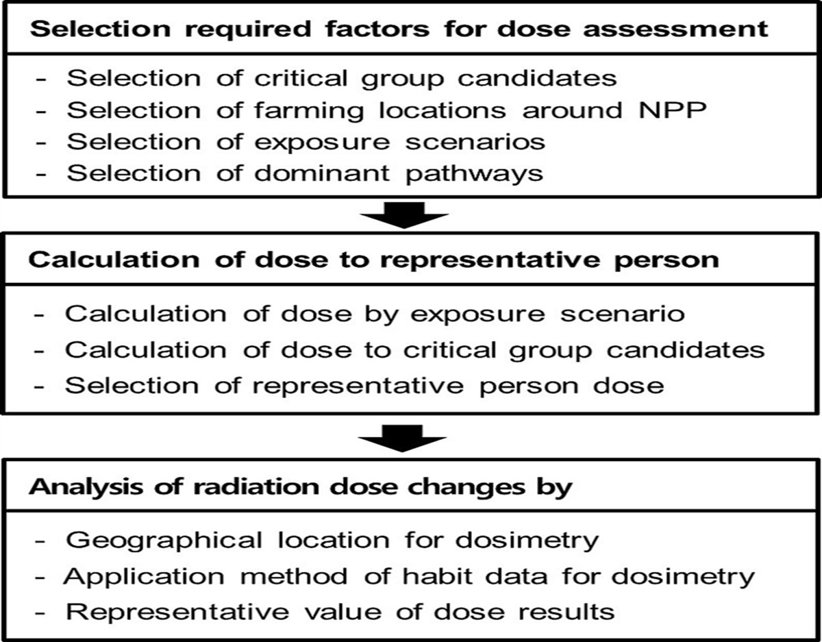 Assessment of Radiation Doses to the General Public around Nuclear Power Plants Based on Representative Person Concept