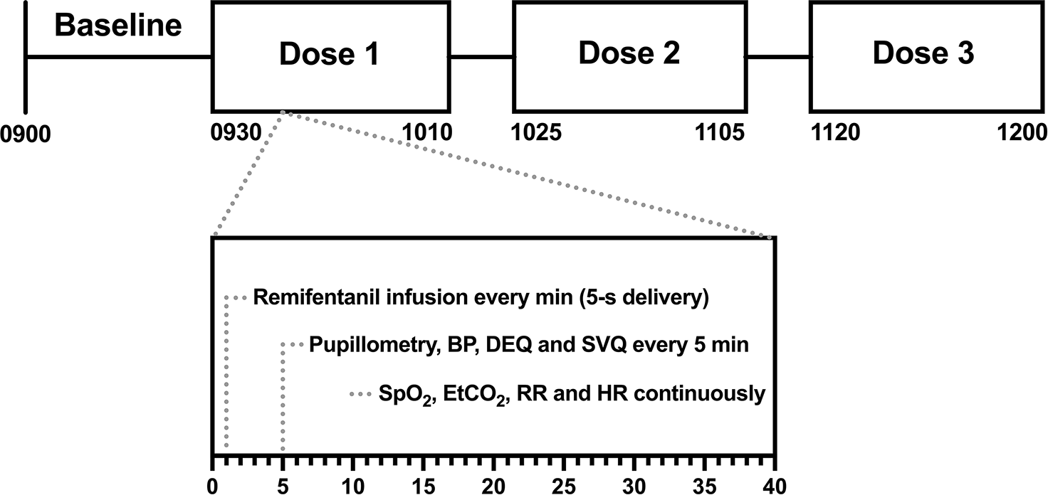A dose-ranging study of the physiological and self-reported effects of repeated, rapid infusion of remifentanil in people with opioid use disorder and physical dependence on fentanyl