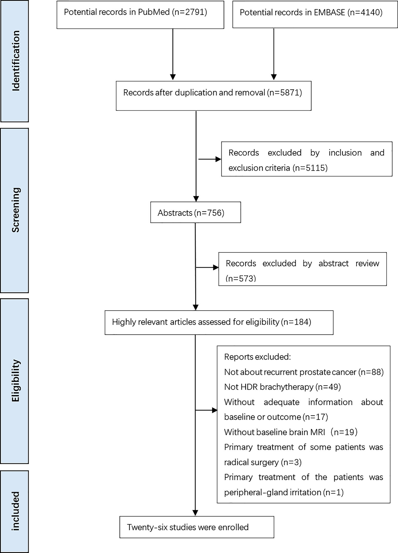Evaluation of the safety and efficacy of high-dose rate brachytherapy for radiorecurrent prostate cancer: a systematic review and meta-analysis