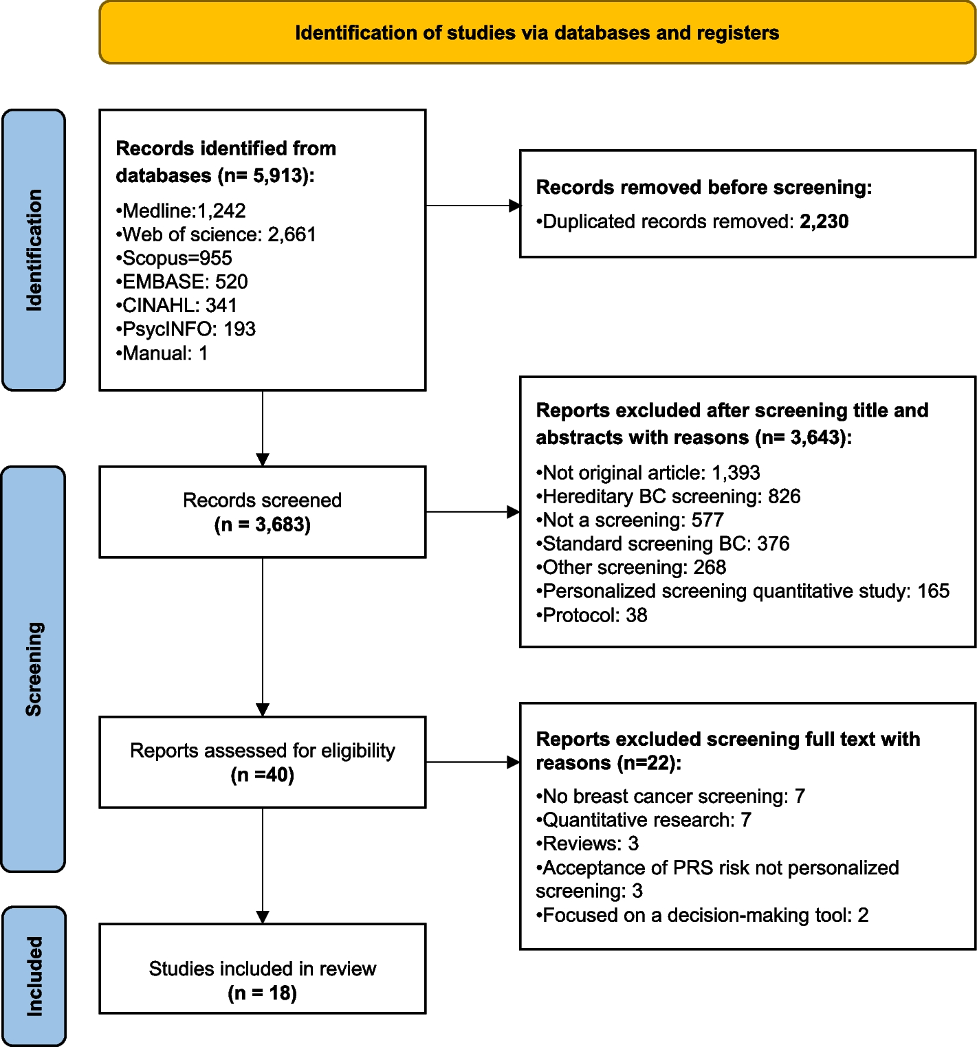 “For and against” factors influencing participation in personalized breast cancer screening programs: a qualitative systematic review until March 2022
