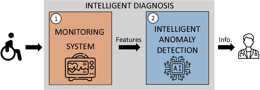 Intelligent systems for sitting posture monitoring and anomaly detection: an overview