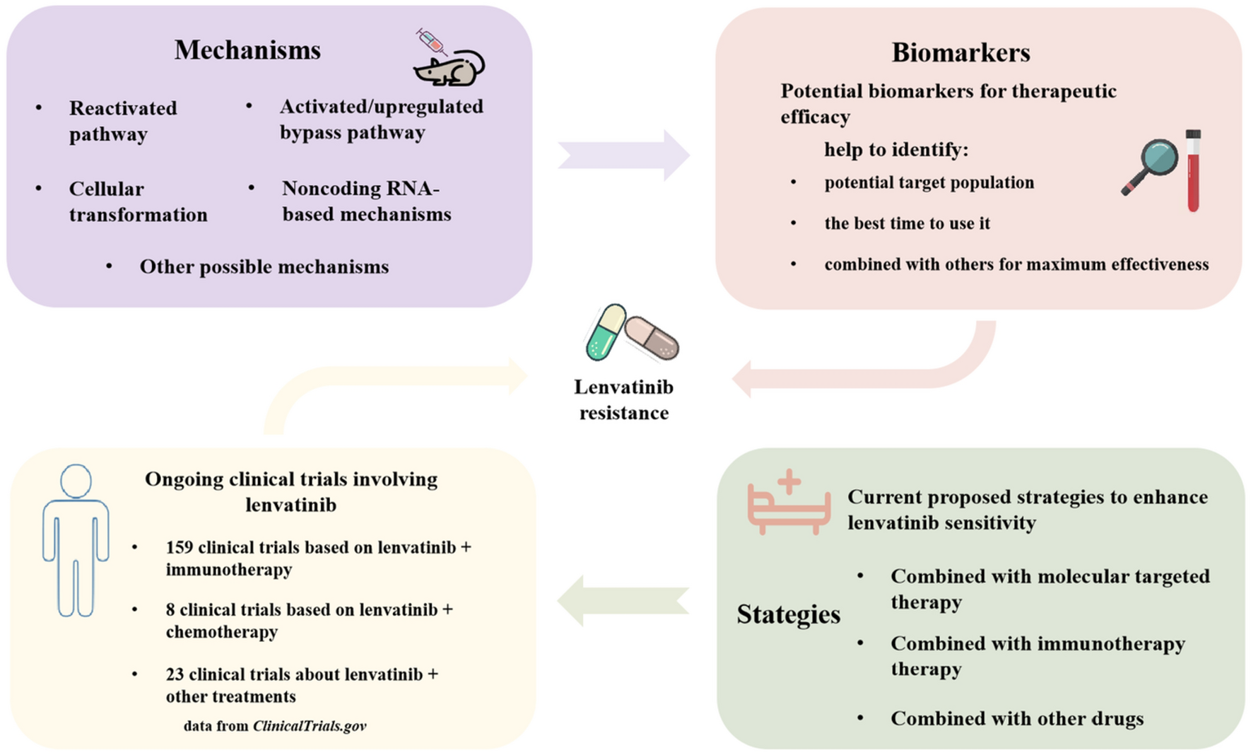 Insights into lenvatinib resistance: mechanisms, potential biomarkers, and strategies to enhance sensitivity