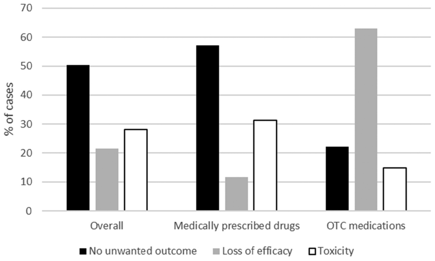 Outcomes of Drug Interactions Between Antiretrovirals and Co-Medications, Including Over-the-Counter Drugs: A Real-World Study