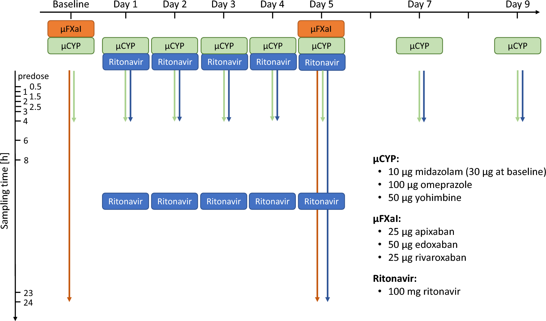 Time Course of the Interaction Between Oral Short-Term Ritonavir Therapy with Three Factor Xa Inhibitors and the Activity of CYP2D6, CYP2C19, and CYP3A4 in Healthy Volunteers