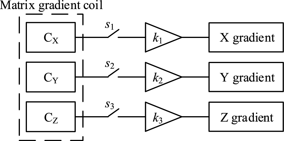 Multi-target field control for matrix gradient coils