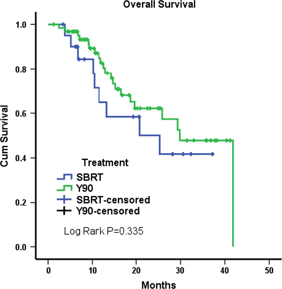 SBRT vs. Y90: HCC Treatment Outcomes and Costs