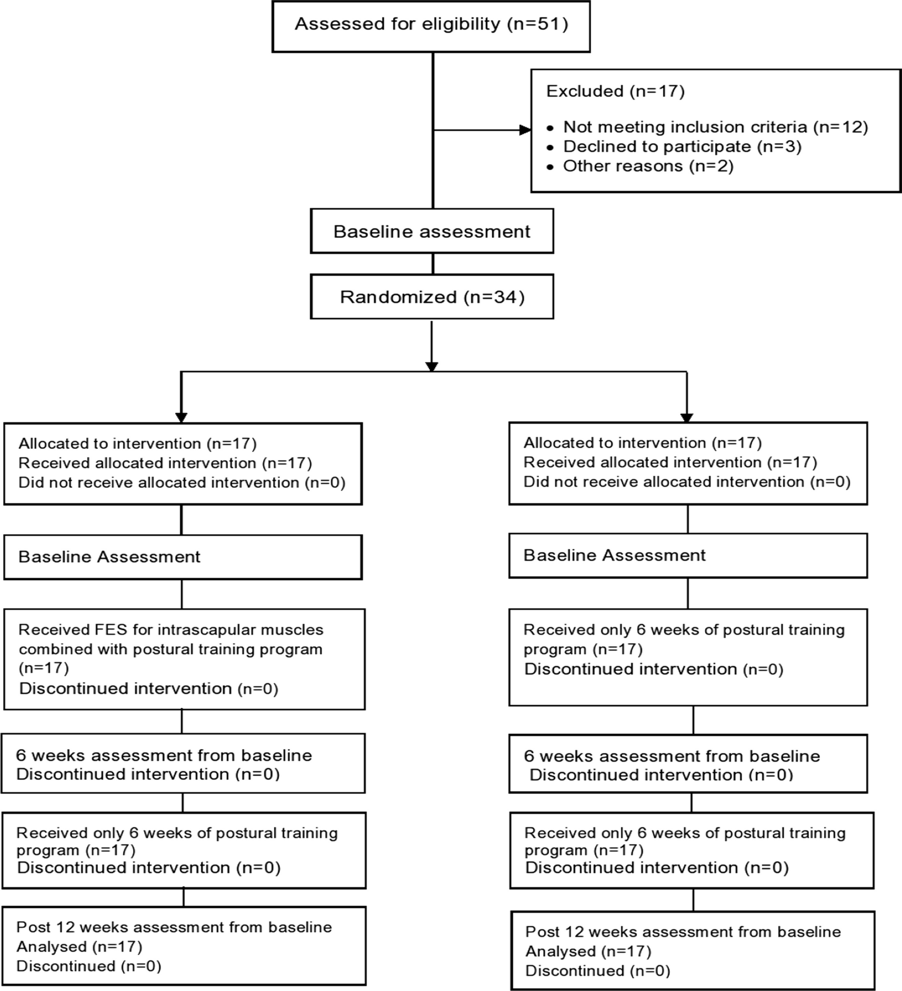 Effect of functional electrical stimulation of interscapular muscles on trunk performance and balance in post-stroke elderly patients