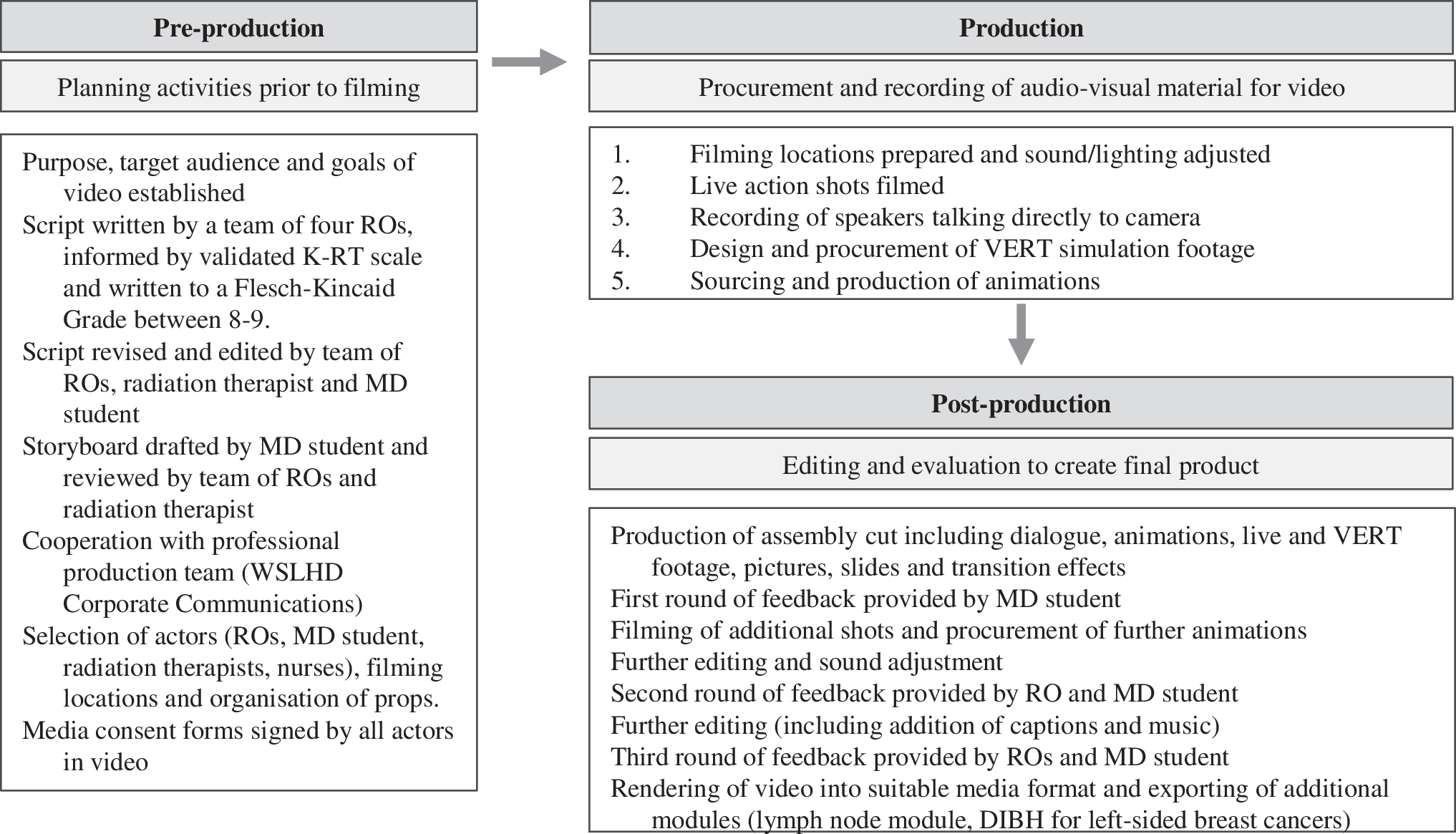 The Development and Evaluation of an Educational Video for Breast Cancer Patients Requiring Adjuvant Radiation Therapy