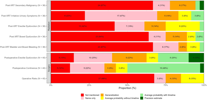 Variation in communication of side effects in prostate cancer treatment consultations