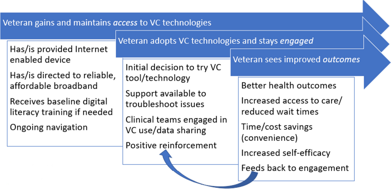 Realizing Virtual Care in VA: Supporting the Healthcare System’s Journey Towards Enhanced Access, Engagement, and Outcomes