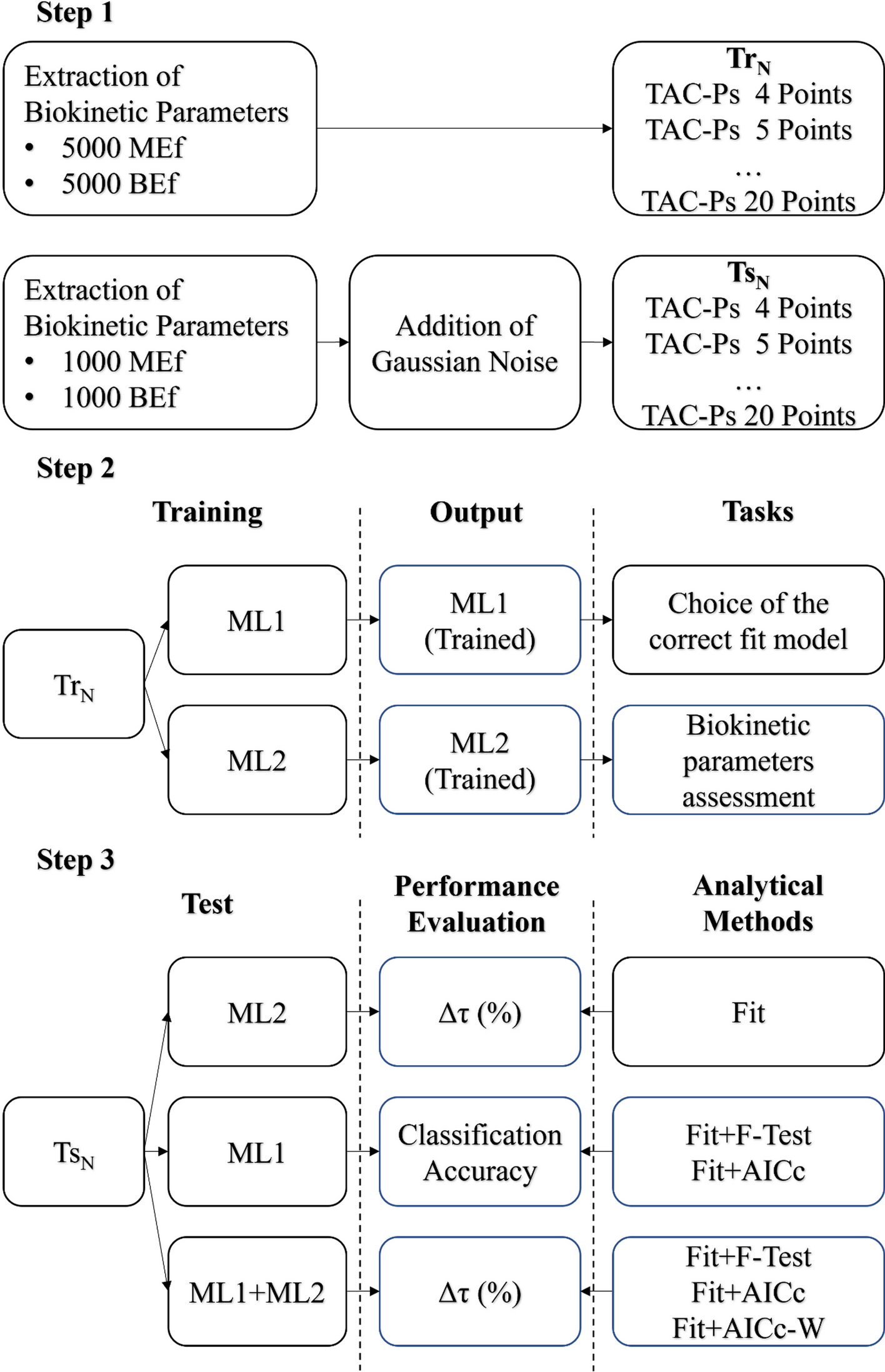 Fit of biokinetic data in molecular radiotherapy: a machine learning approach