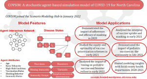 COVSIM: A stochastic agent-based COVID-19 SIMulation model for North Carolina