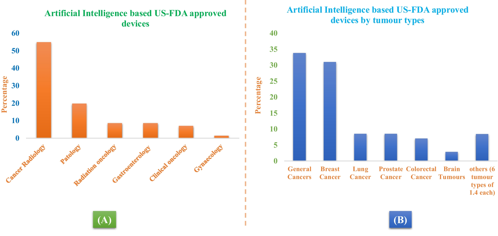 Artificial intelligence in the treatment of cancer: Changing patterns, constraints, and prospects
