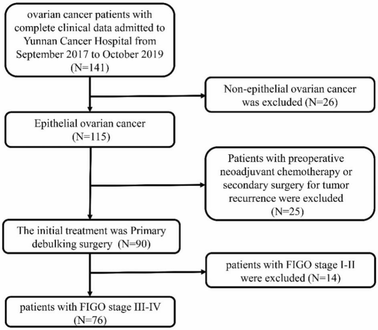 Preoperative serum level of CA153 and a new model to predict the sub-optimal primary debulking surgery in patients with advanced epithelial ovarian cancer