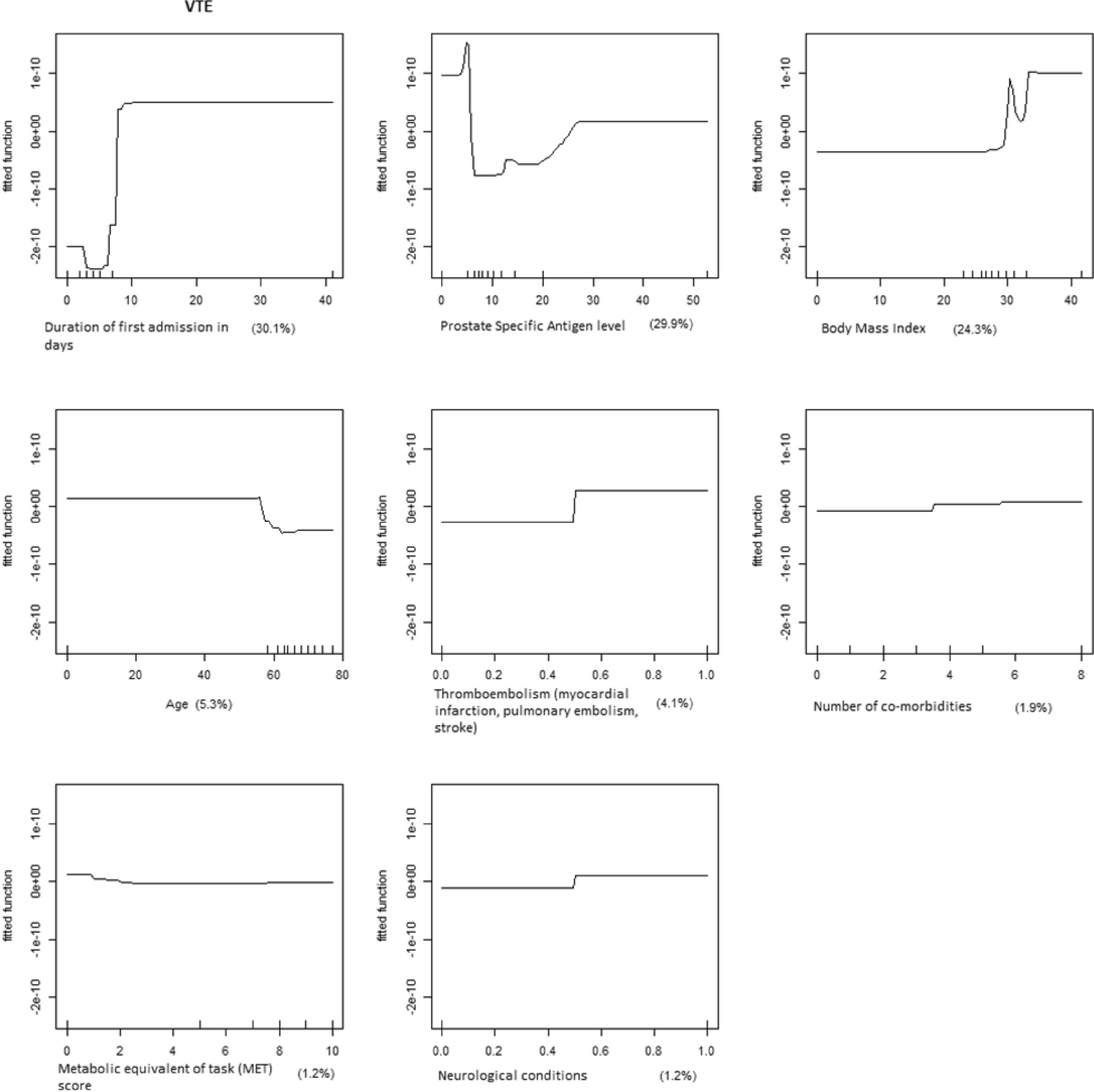 Predictive accuracy of boosted regression model in estimating risk of venous thromboembolism following minimally invasive radical surgery in pharmacological prophylaxis-naïve men with prostate cancer