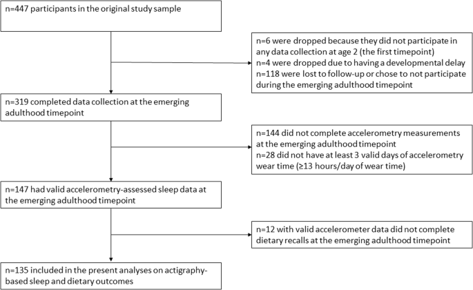 Cross-sectional associations of actigraphy-assessed sleep with dietary outcomes in emerging adults