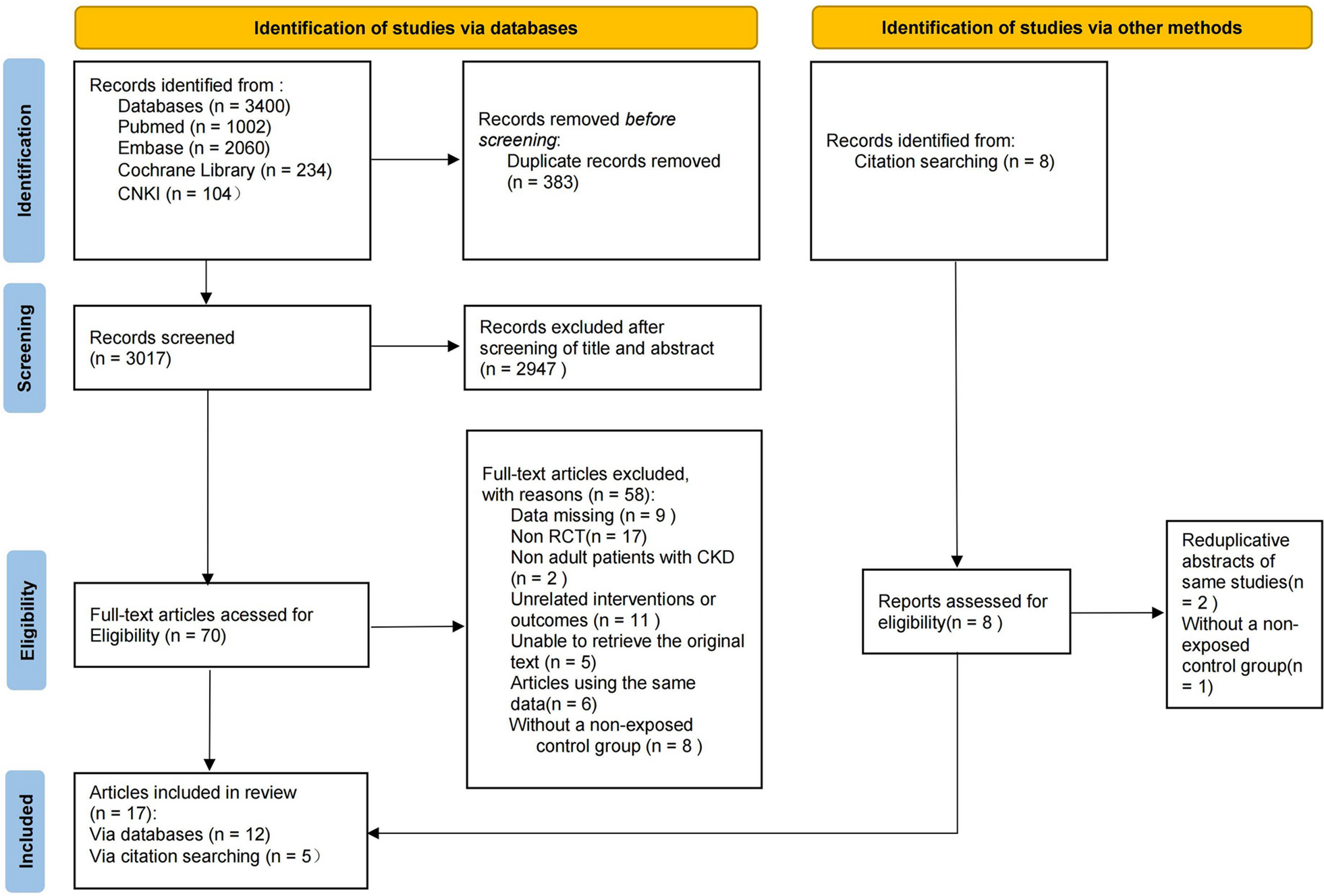 Effects of uric acid-lowering therapy (ULT) on renal outcomes in CKD patients with asymptomatic hyperuricemia: a systematic review and meta-analysis