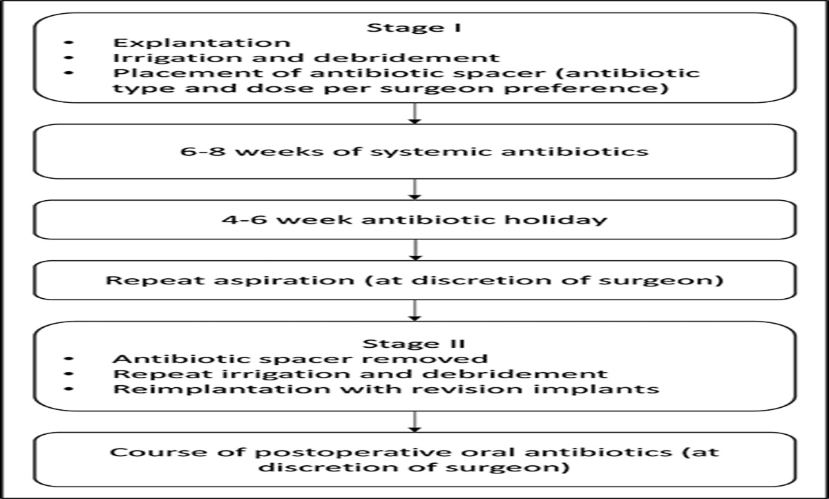Effect of Antibiotic Spacer Dosing on Treatment Success in Two-Stage Exchange for Periprosthetic Joint Infection