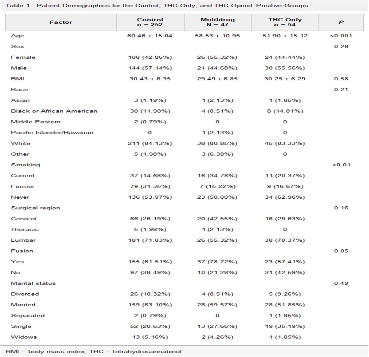 The Effect of Marijuana on Postoperative Spine Patients' Emergency Department Visits, Readmission Rates, and Opioid Consumption