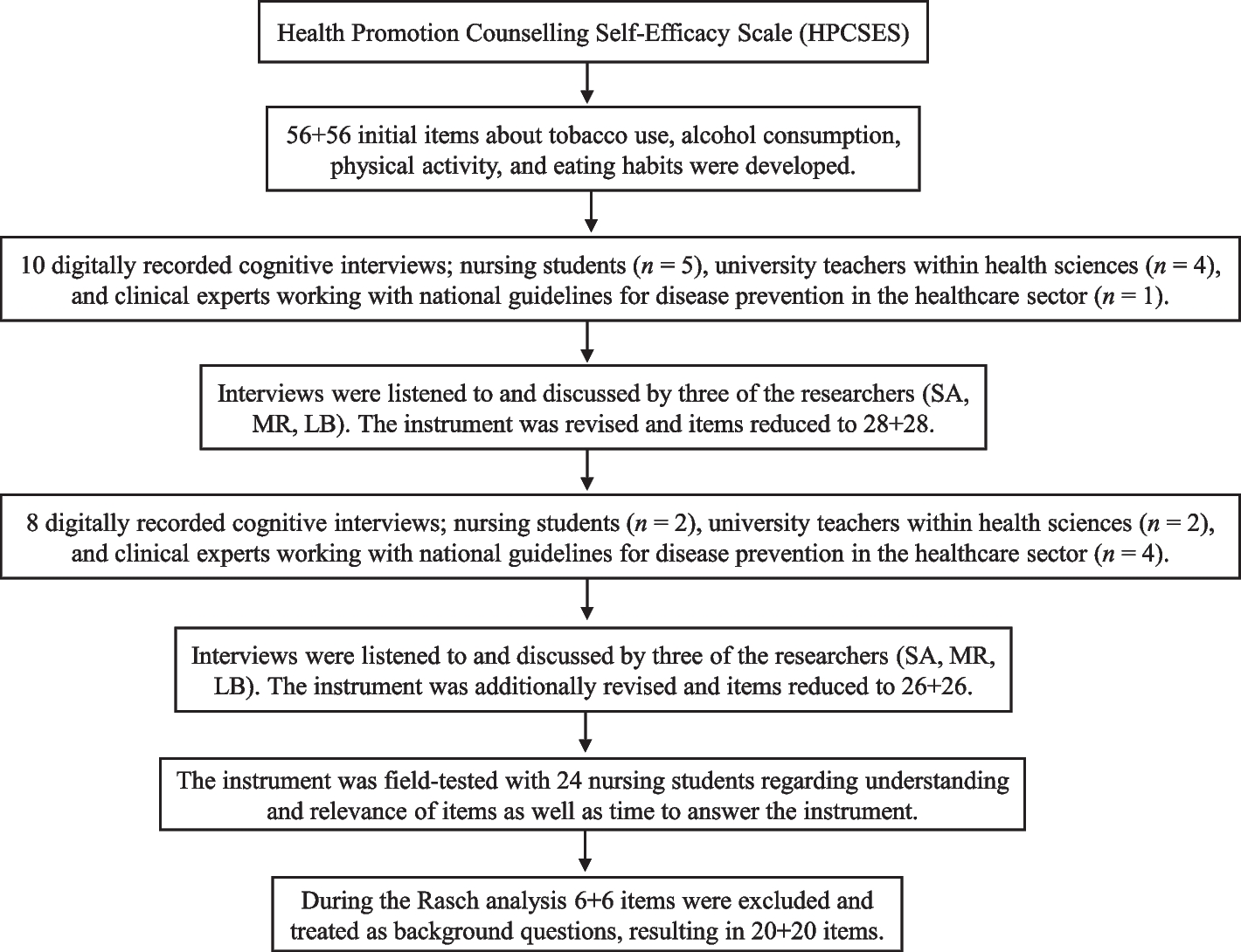 Development and quality assessment of the psychometric properties of the Self-Efficacy in Lifestyle Counselling scale (SELC 20 + 20) using Rasch analysis