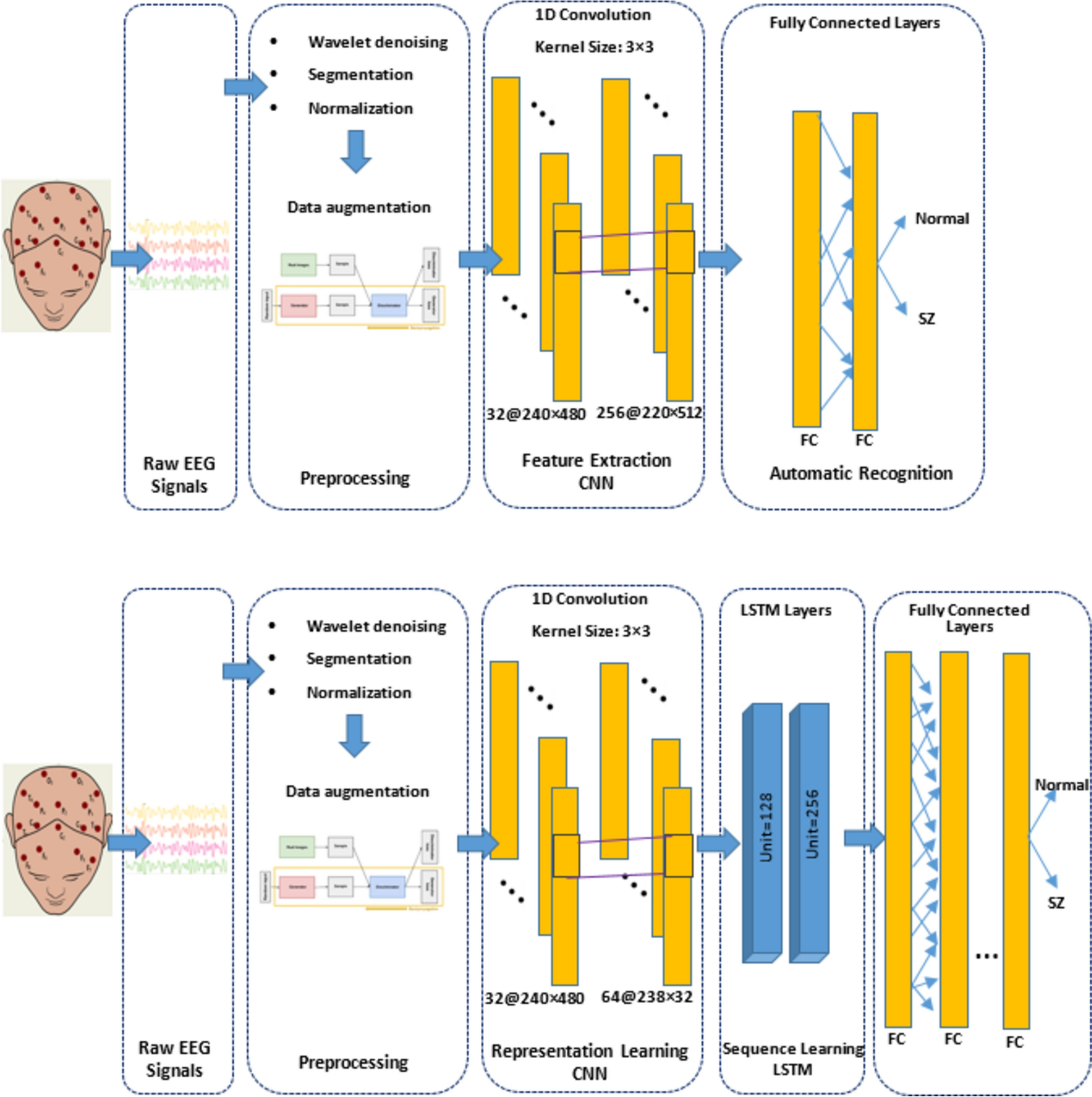A deep learning approach for diagnosis of schizophrenia disorder via data augmentation based on convolutional neural network and long short-term memory