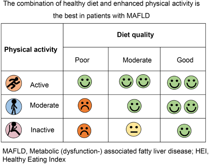 The prognostic role of diet quality in patients with MAFLD and physical activity: data from NHANES