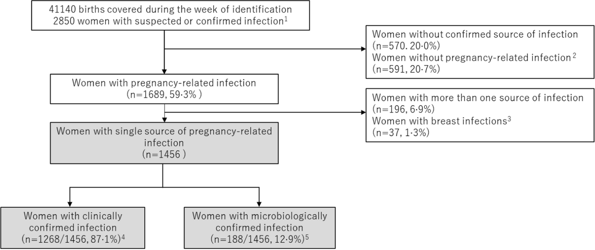 Aetiology and use of antibiotics in pregnancy-related infections: results of the WHO Global Maternal Sepsis Study (GLOSS), 1-week inception cohort