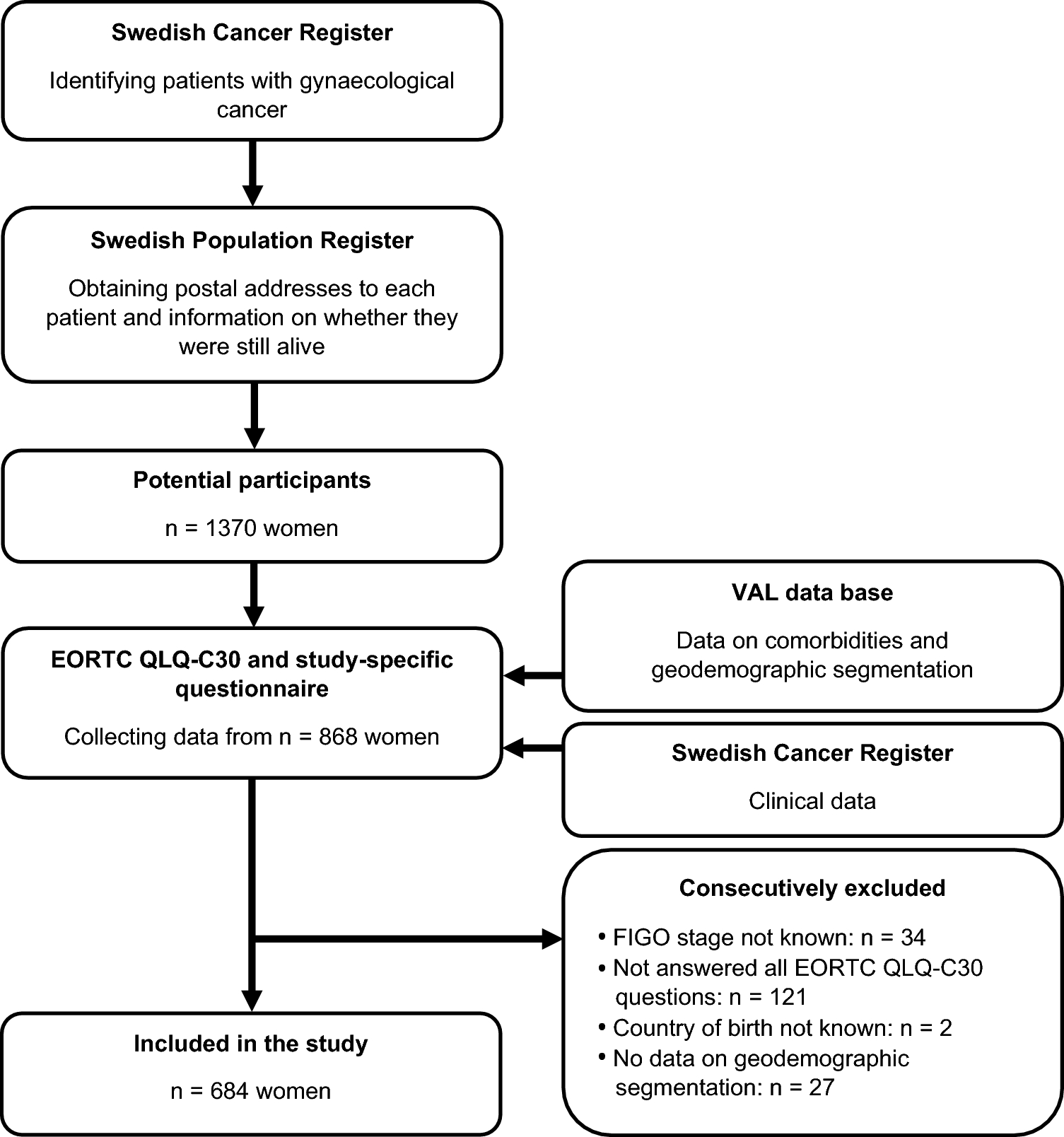 Differences in health-related quality of life between native and foreign-born gynaecological cancer patients in Sweden: a five-year cross-sectional study