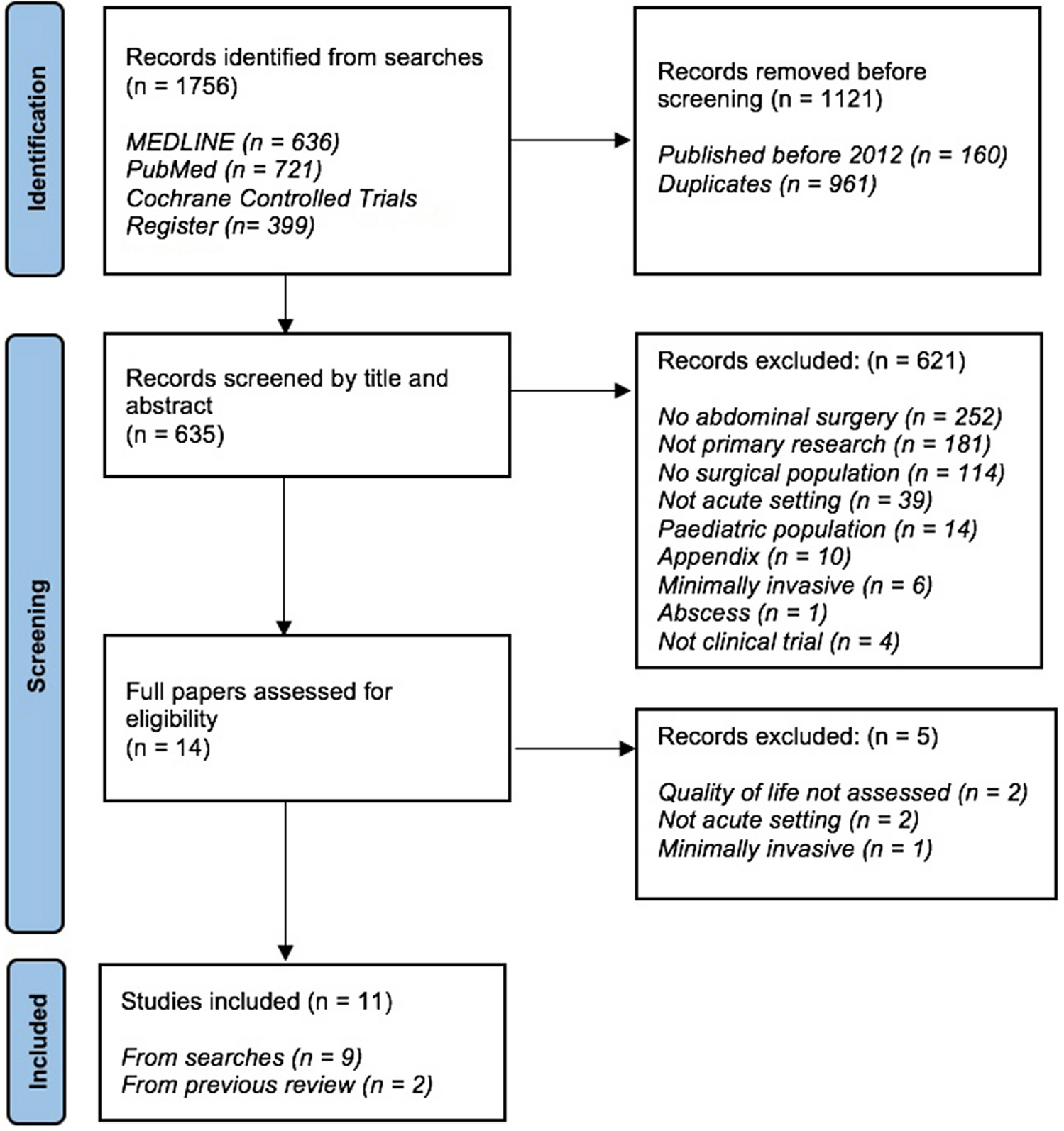 Reporting of health-related quality of life in emergency laparotomy trials: a systematic review and narrative synthesis