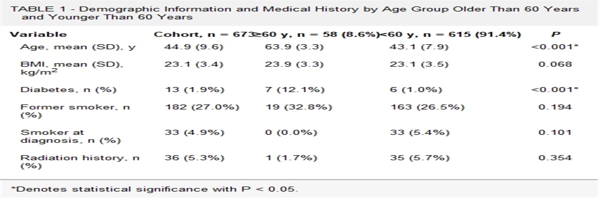 Expanded Indications for Nipple-Sparing Mastectomy and Immediate Breast Reconstruction in Patients Older Than 60 Years