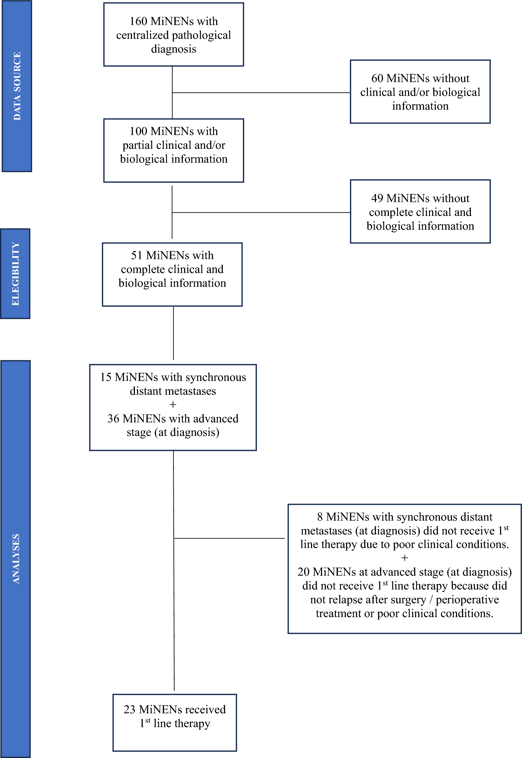 An Italian real-world multicenter study of patients with advanced mixed neuroendocrine non-neuroendocrine neoplasms (MiNENs) of the gastro-entero-pancreatic system treated with chemotherapy