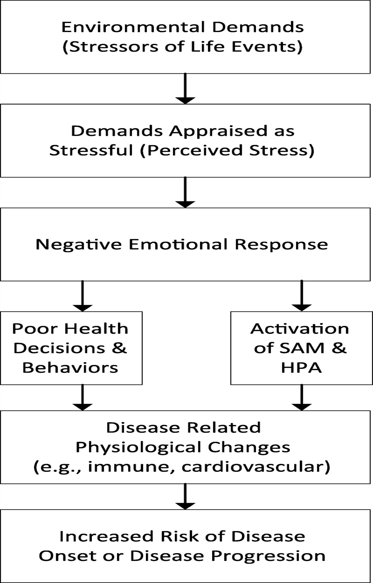 Stress and Illness: A Role for Specific Emotions