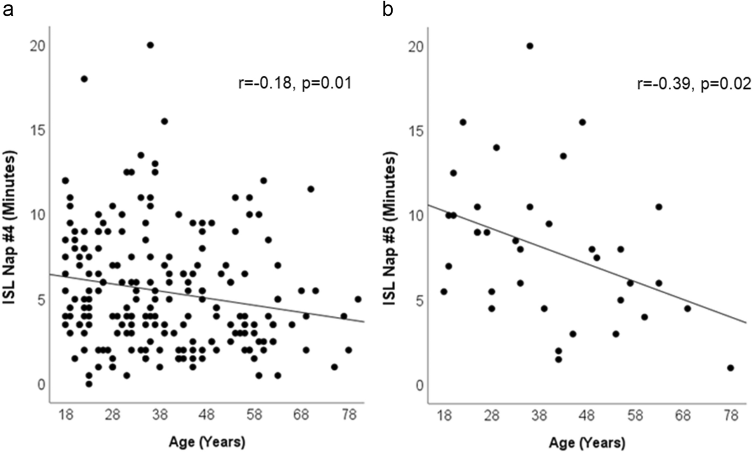 Aging and sex are associated with multiple sleep latency test findings and their relationship with self-reported sleepiness