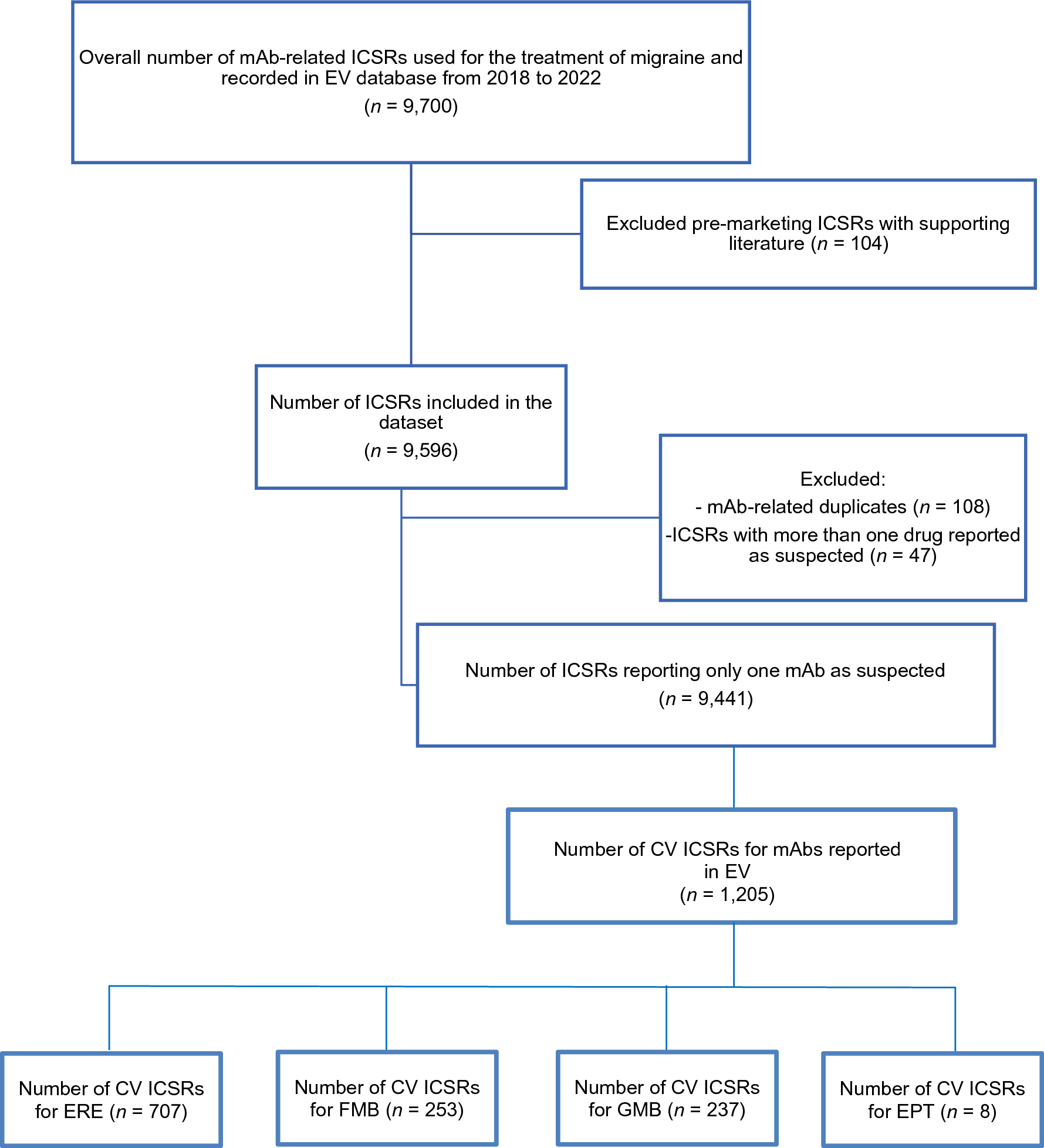 Cardiovascular Adverse Drug Reactions of Anti-Calcitonin Gene-Related Peptide Monoclonal Antibodies for Migraine Prevention: An Analysis from the European Spontaneous Adverse Event Reporting System
