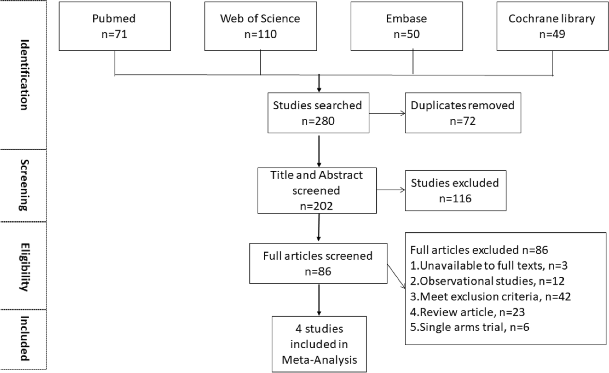 Is percutaneous tibial nerve stimulation (PTNS) effective for fecal incontinence (FI) in adults compared with sham electrical stimulation? A meta-analysis