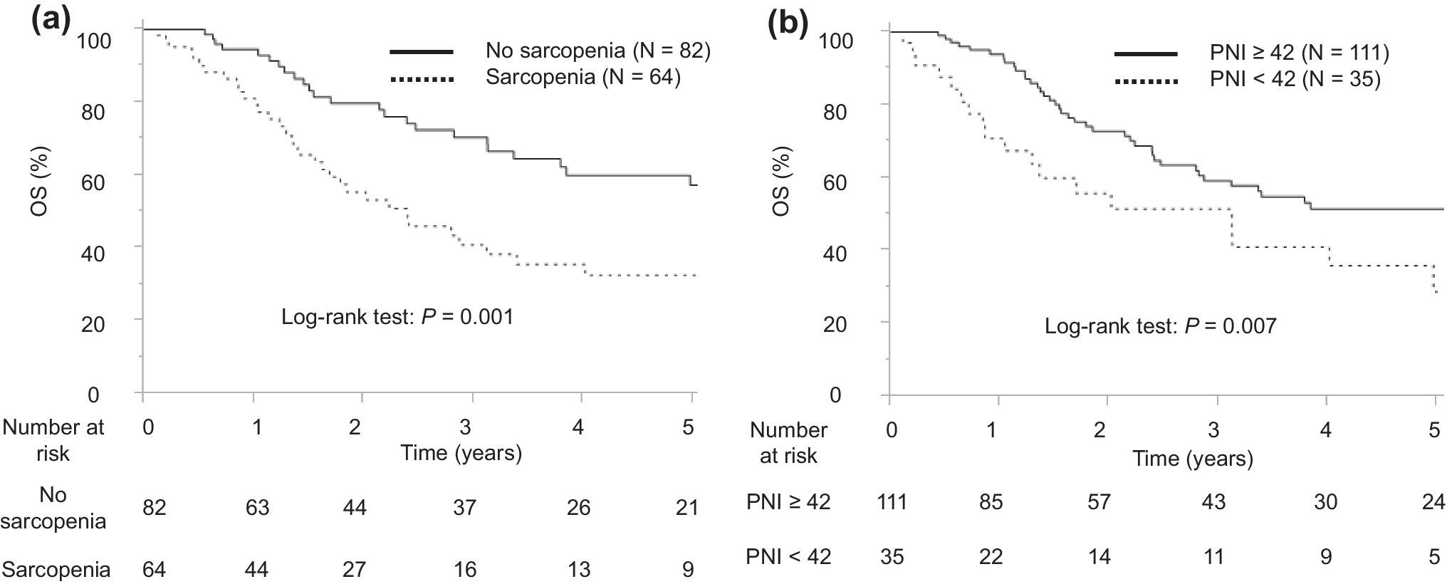 Prognostic Significance of Sarcopenia and Systemic Inflammatory Markers in Biliary Tract Cancer: A Retrospective Cohort Study
