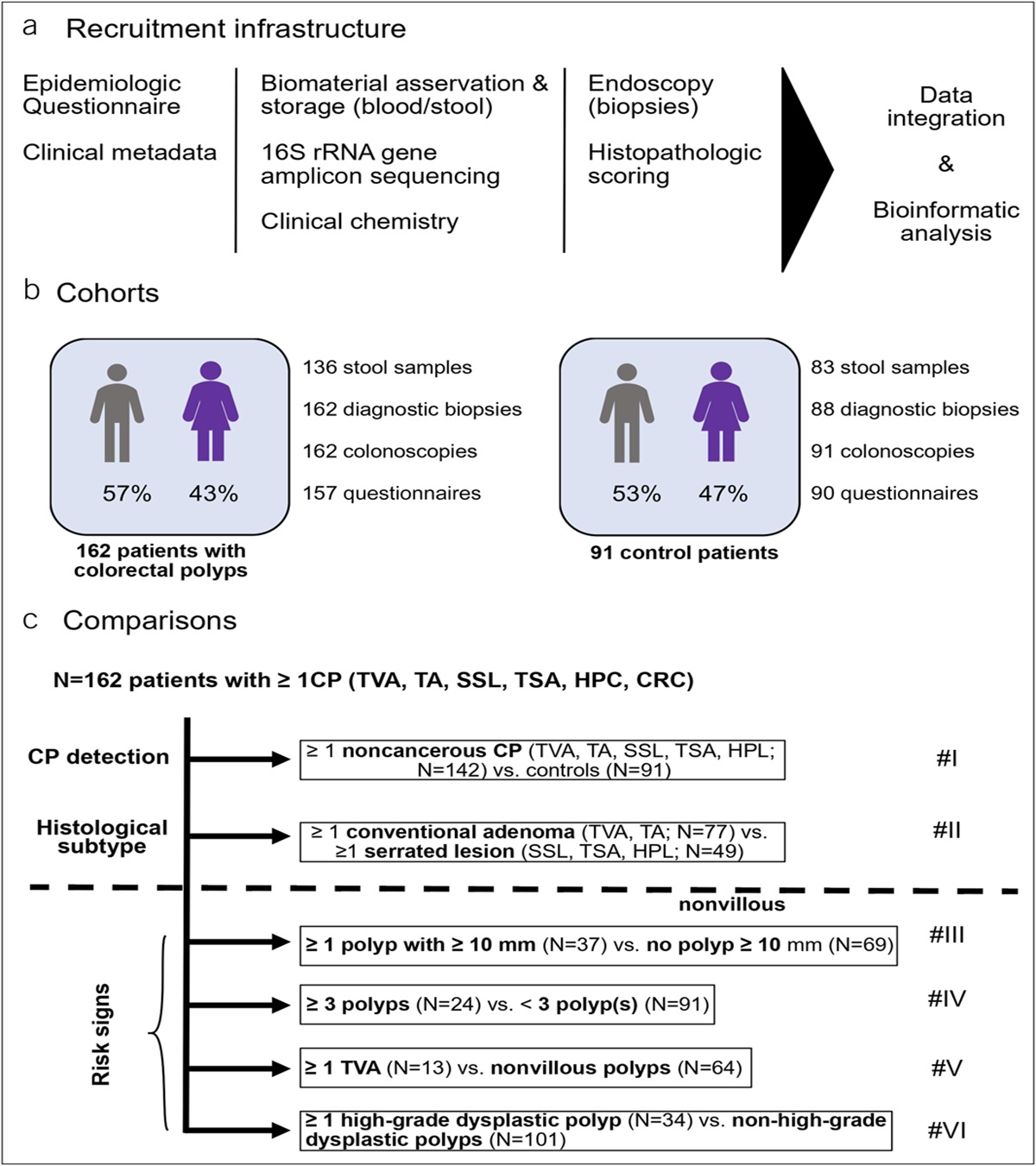 Systematic Evaluation of Clinical, Nutritional, and Fecal Microbial Factors for Their Association With Colorectal Polyps