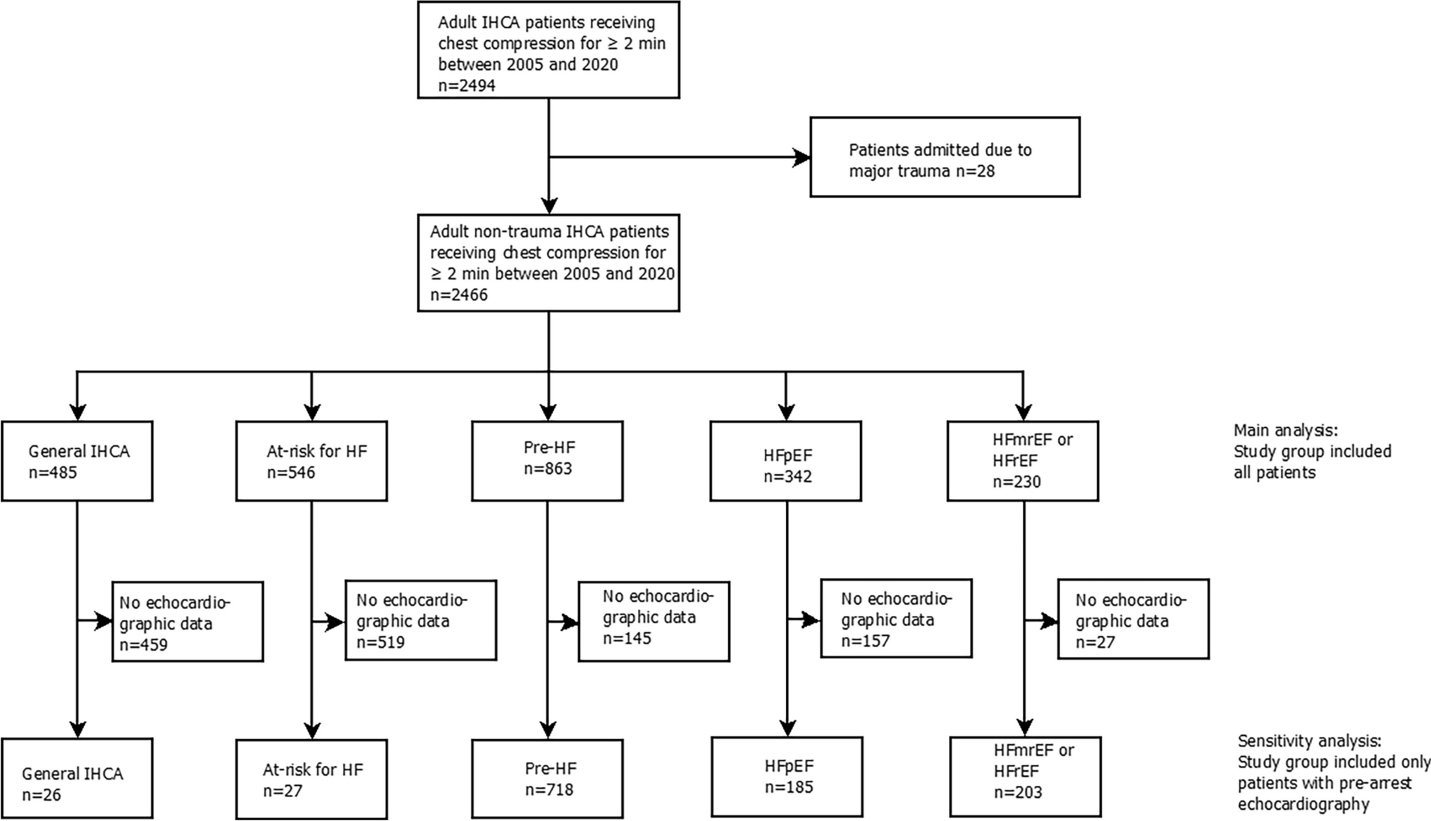 Prognostic implication of heart failure stage and left ventricular ejection fraction for patients with in-hospital cardiac arrest: a 16-year retrospective cohort study