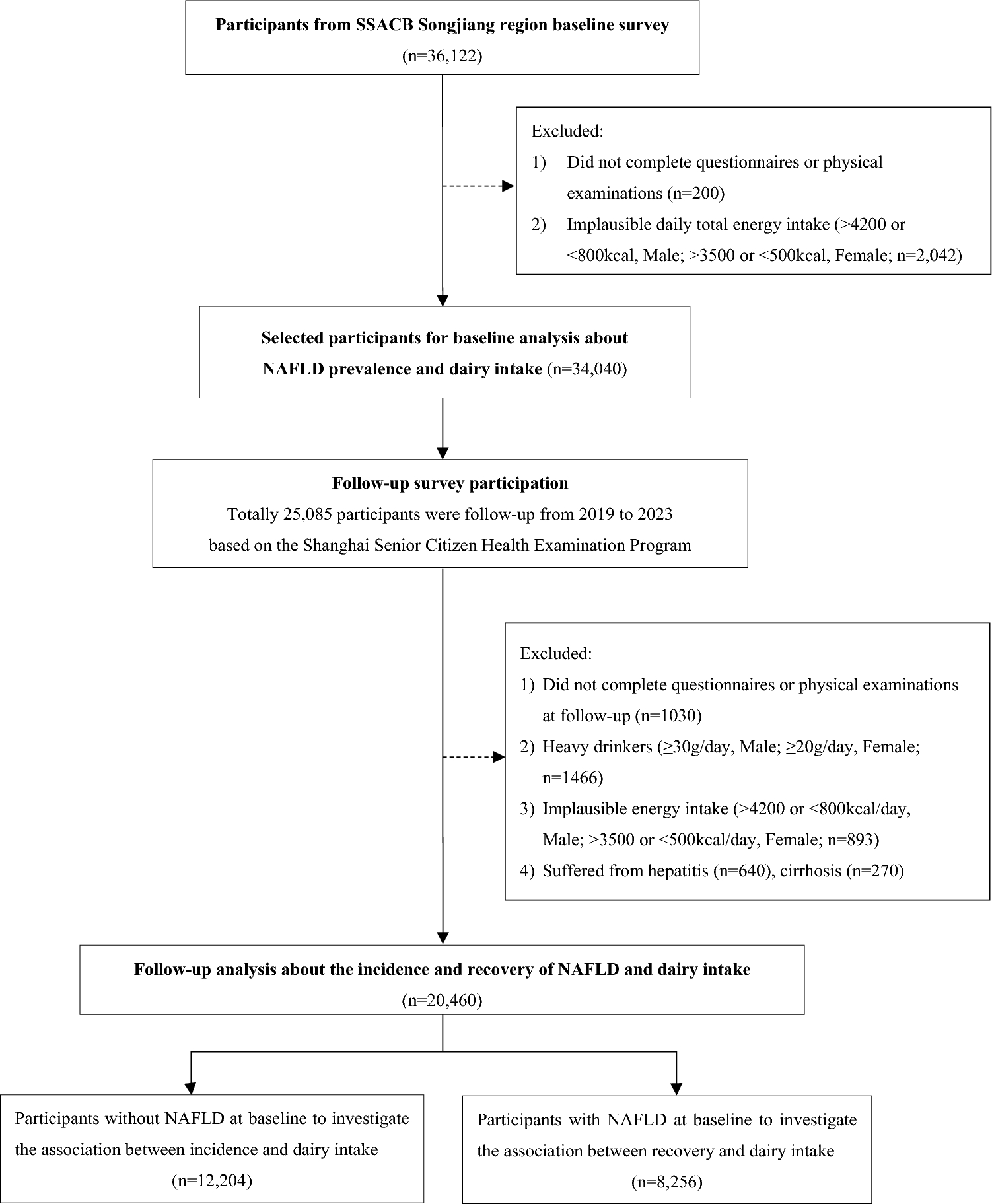 Dairy products intake and prevalence, incidence, and recovery of non-alcoholic fatty liver disease in Chinese population