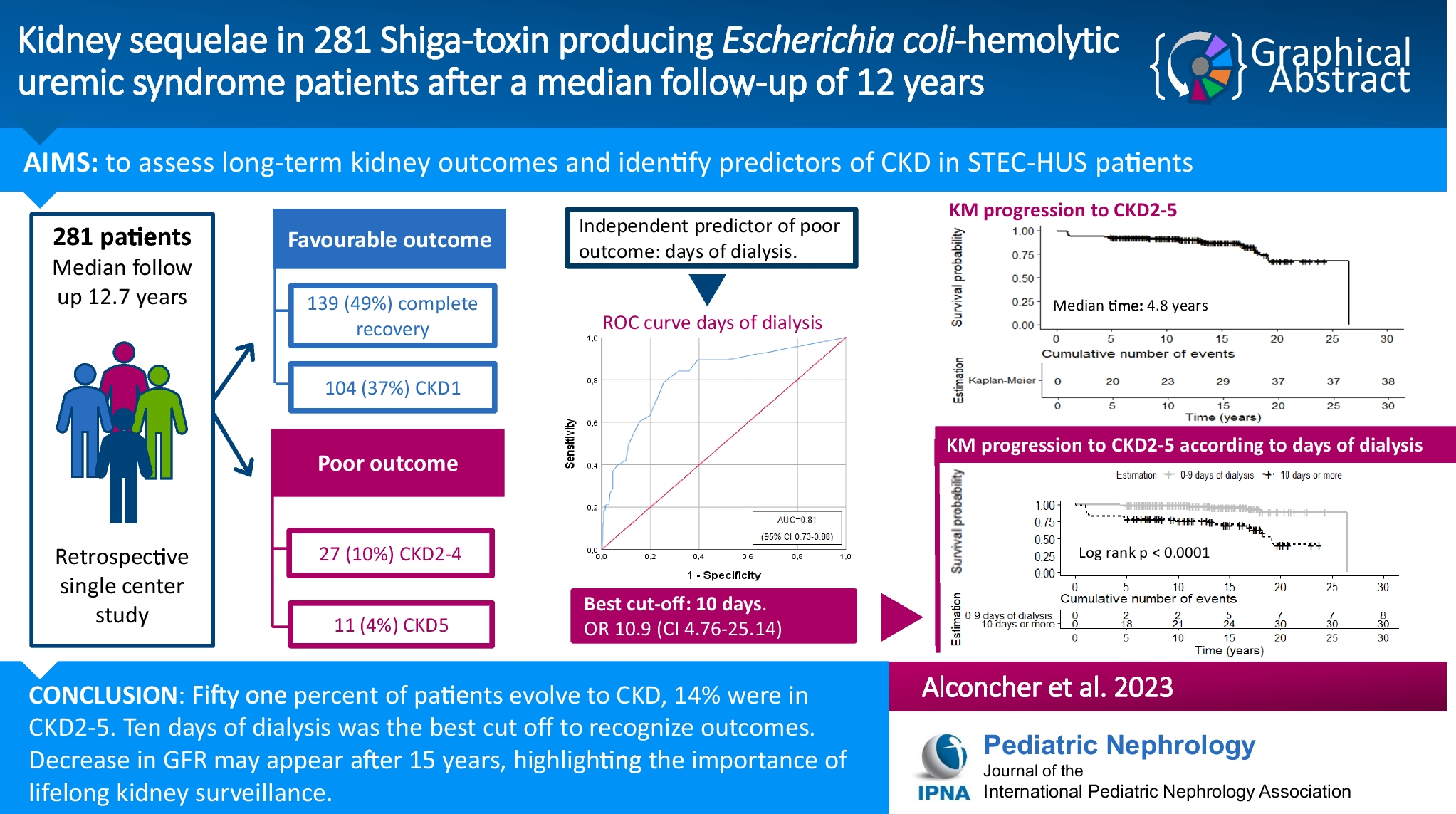 Kidney sequelae in 281 Shiga toxin–producing Escherichia coli-hemolytic uremic syndrome patients after a median follow-up of 12 years