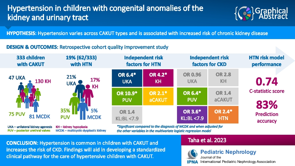 Hypertension in children with congenital anomalies of the kidney and urinary tract