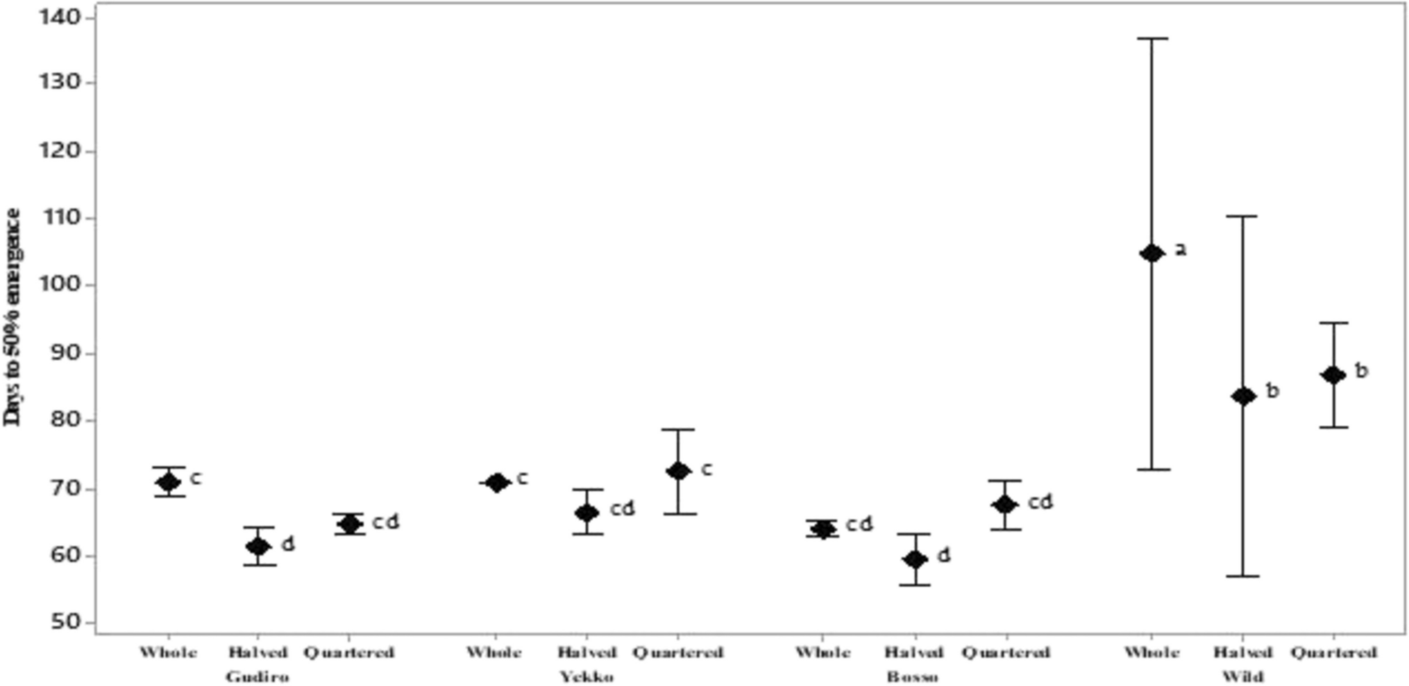 In vivo regeneration efficiency of enset (Ensete ventricosum (Welw.) Cheesman) using indigenous shoot induction method developed in Ethiopia