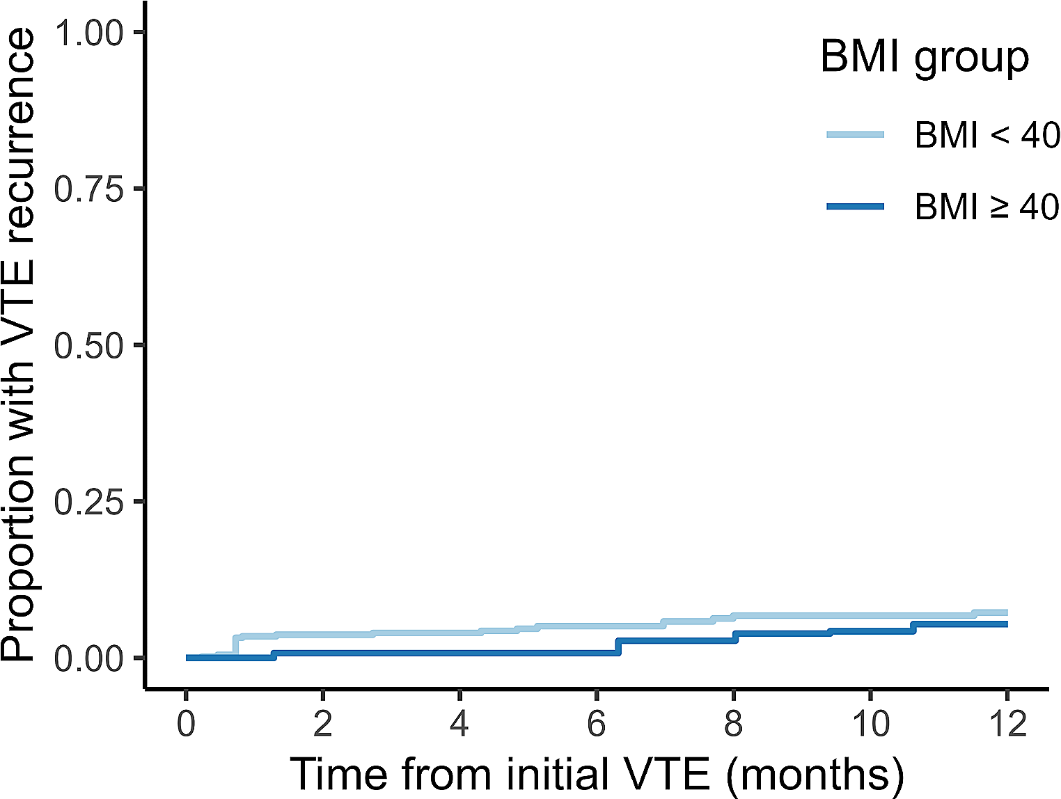 Retrospective, multicenter analysis of the safety and effectiveness of direct oral anticoagulants for the treatment of venous thromboembolism in obesity