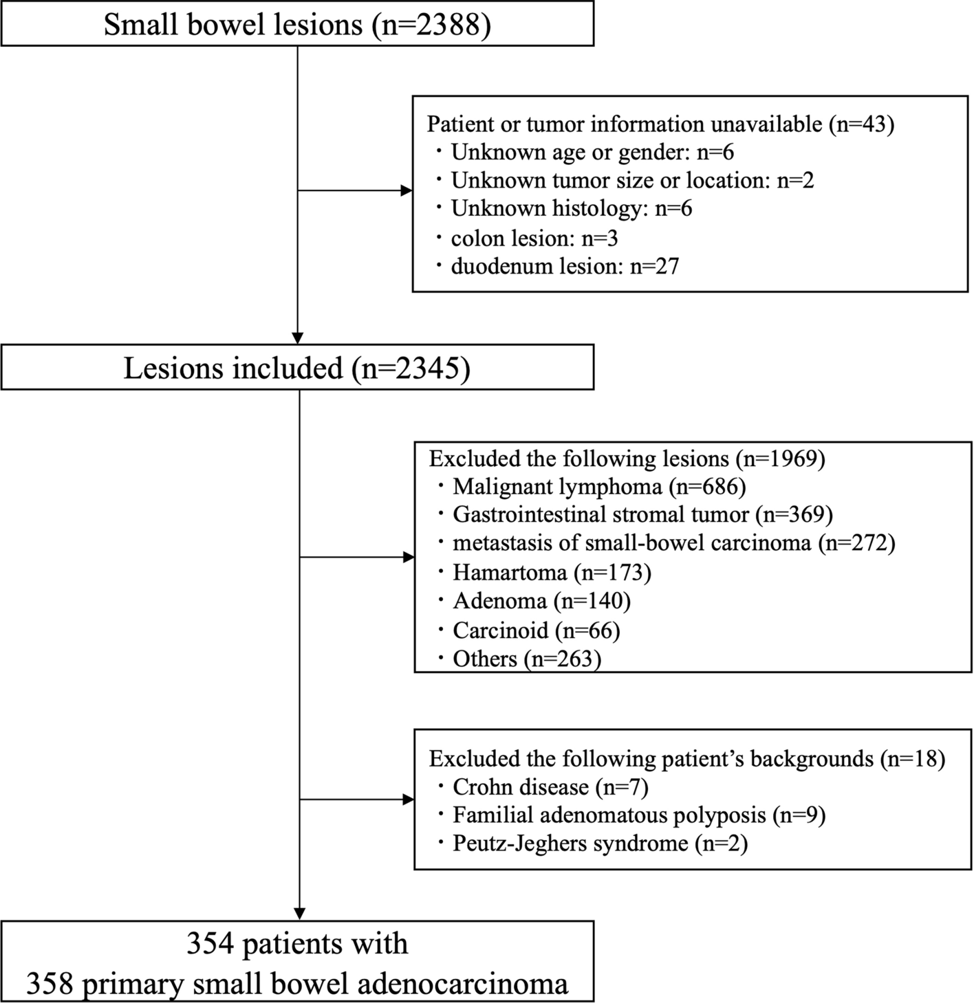 Clinicopathological features and prognosis of primary small bowel adenocarcinoma: a large multicenter analysis of the JSCCR database in Japan