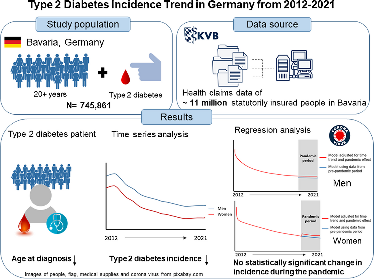 Incidence trend of type 2 diabetes from 2012 to 2021 in Germany: an analysis of health claims data of 11 million statutorily insured people
