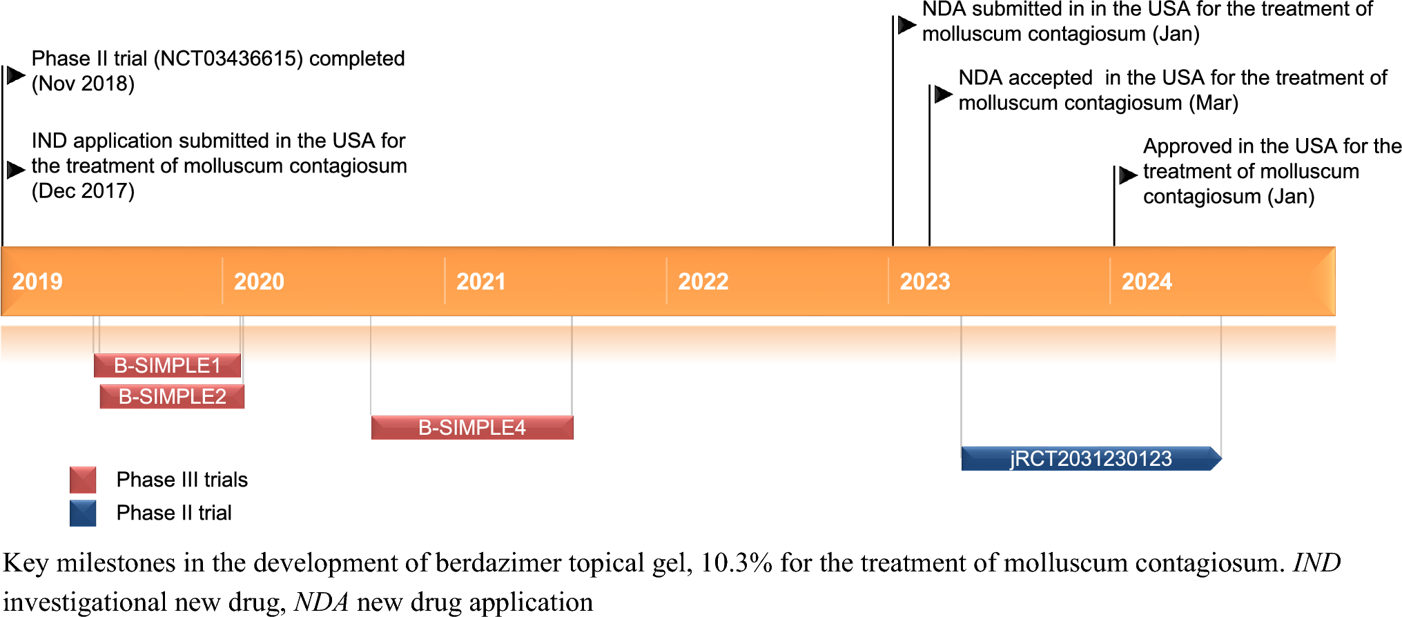 Berdazimer Topical Gel, 10.3%: First Approval