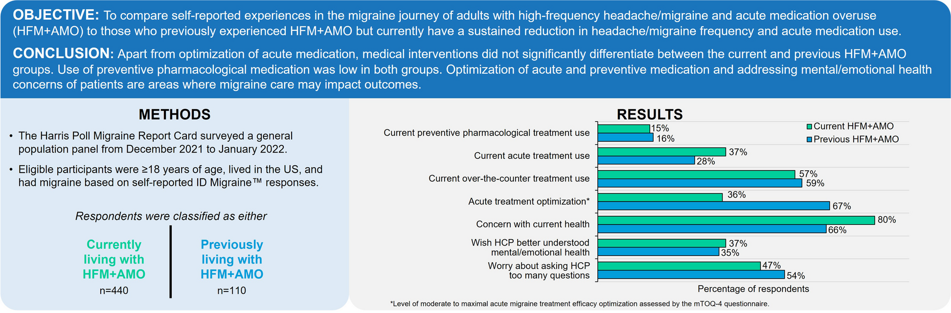 Harris Poll Migraine Report Card: population-based examination of high-frequency headache/migraine and acute medication overuse